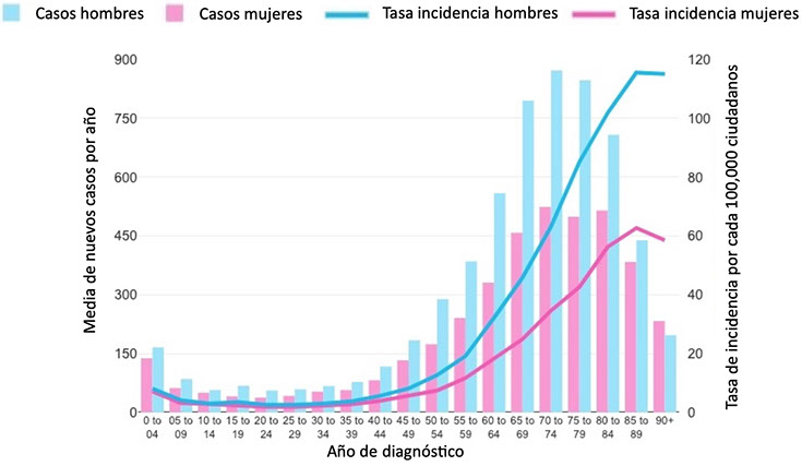 Tasas De Supervivencia De Las Leucemias En Niños - American Cancer Society